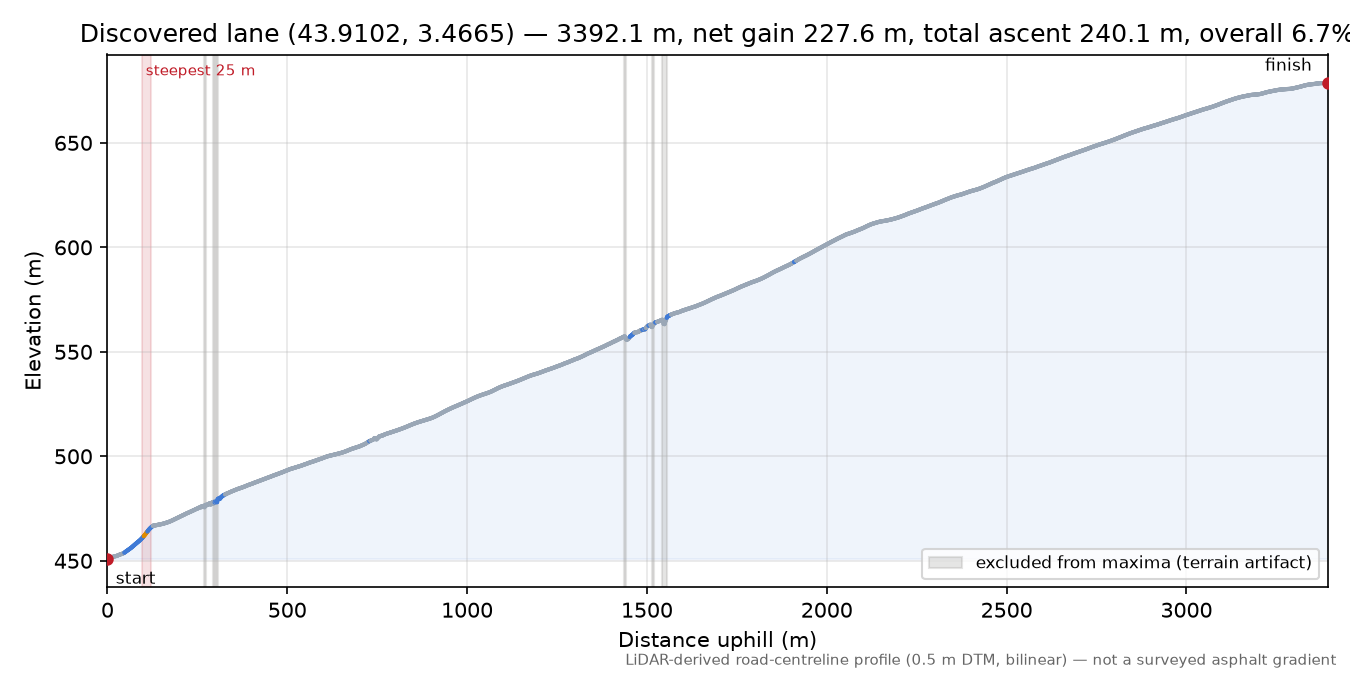 Discovered lane (43.9102, 3.4665) elevation profile
