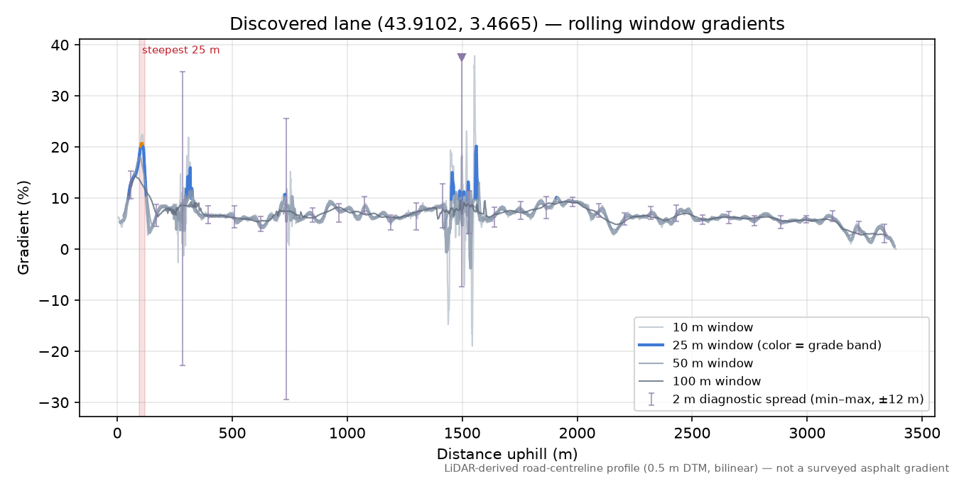 Discovered lane (43.9102, 3.4665) rolling gradient profile