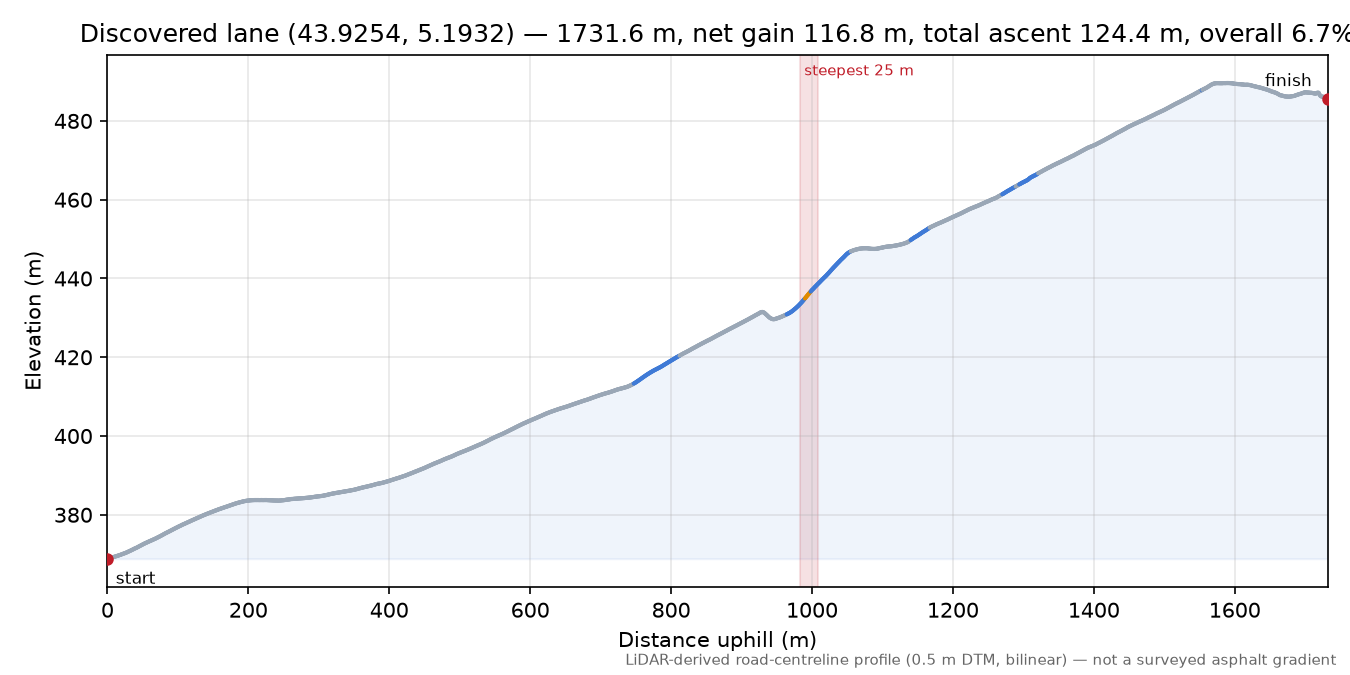Discovered lane (43.9254, 5.1932) elevation profile
