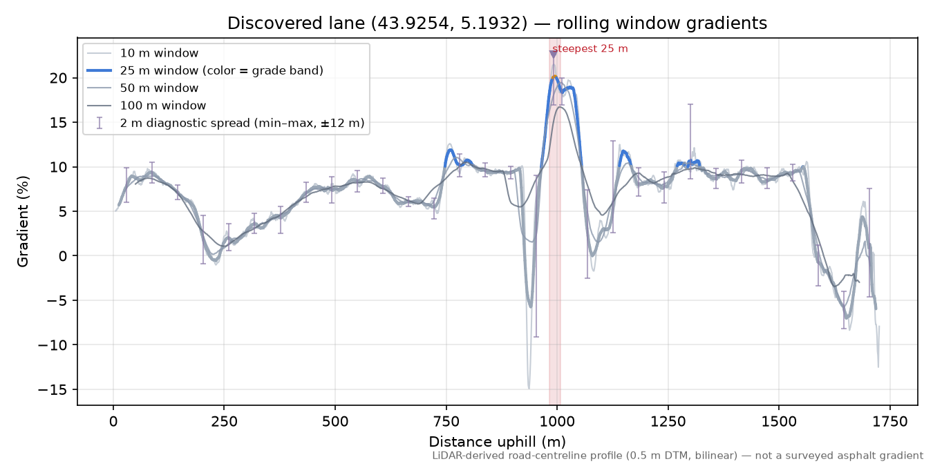 Discovered lane (43.9254, 5.1932) rolling gradient profile