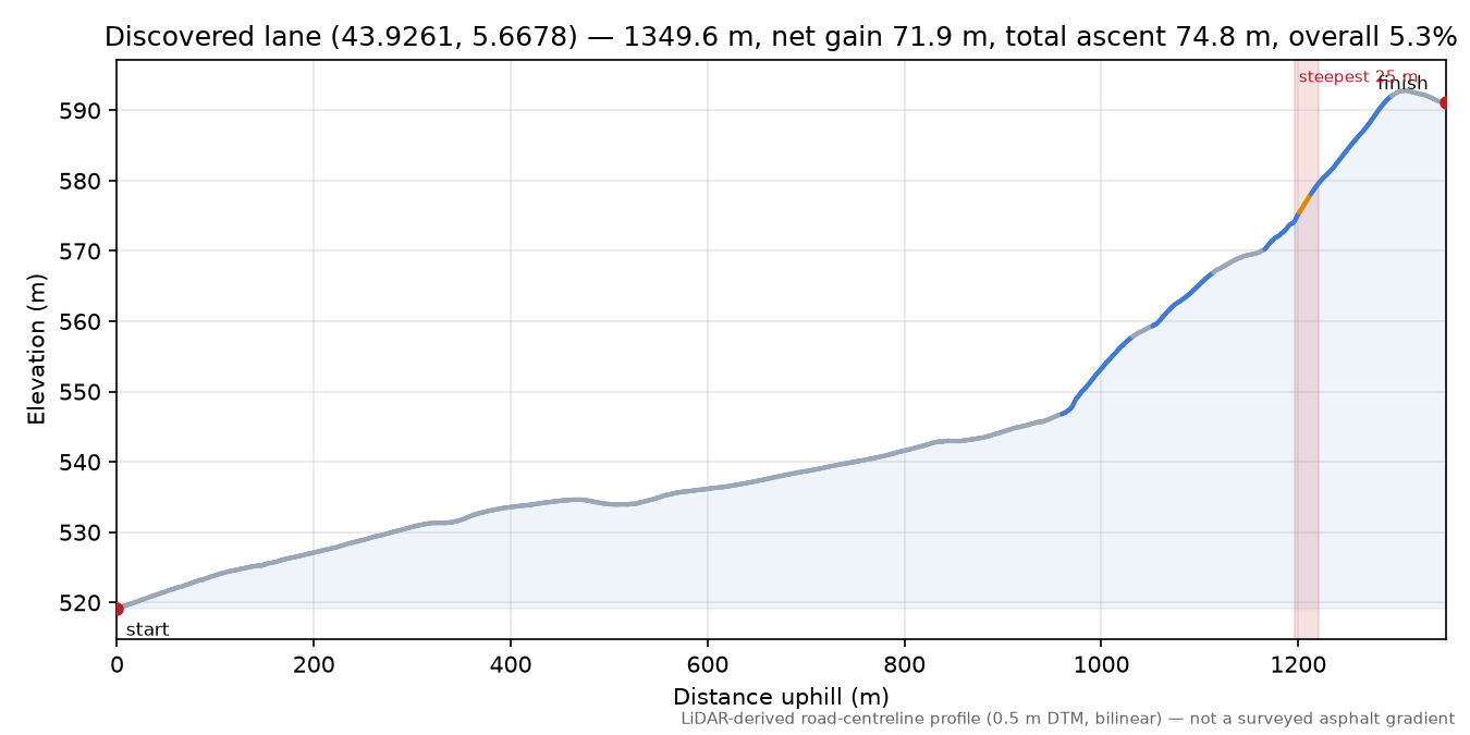 Discovered lane (43.9261, 5.6678) elevation profile