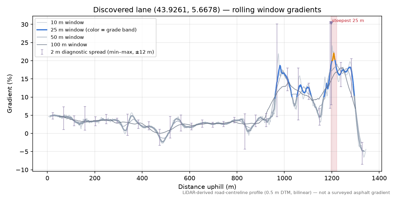 Discovered lane (43.9261, 5.6678) rolling gradient profile