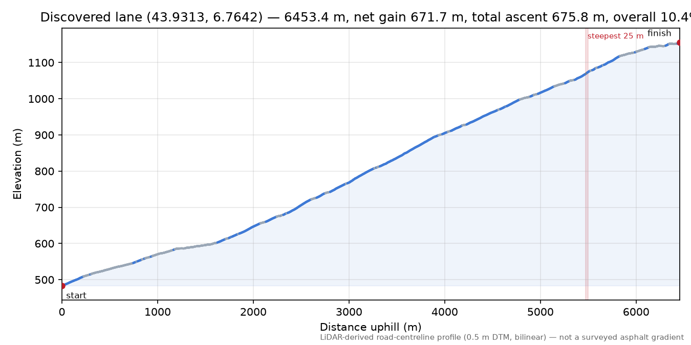 Discovered lane (43.9313, 6.7642) elevation profile