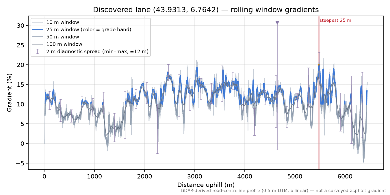 Discovered lane (43.9313, 6.7642) rolling gradient profile