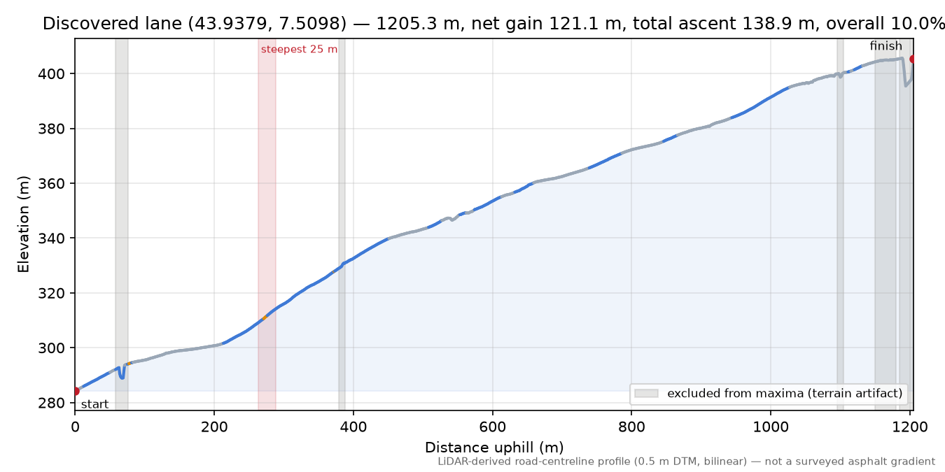 Discovered lane (43.9379, 7.5098) elevation profile
