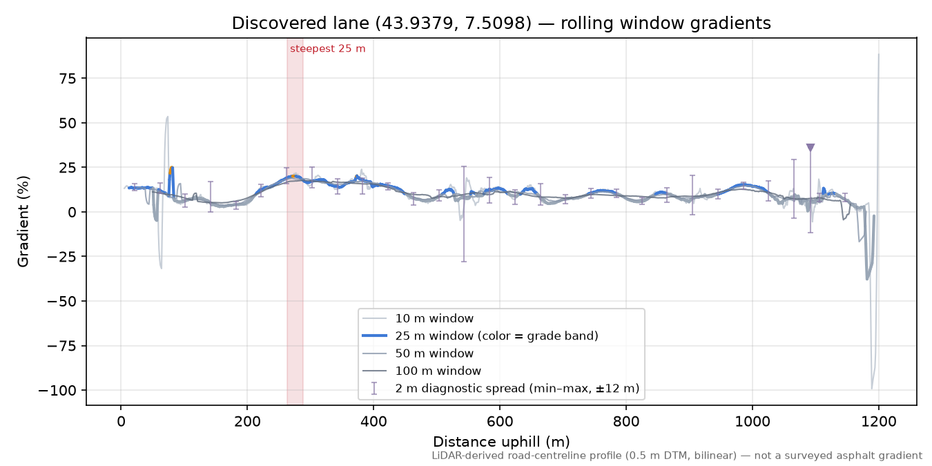 Discovered lane (43.9379, 7.5098) rolling gradient profile