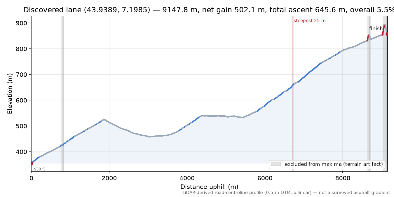 Discovered lane (43.9389, 7.1985) elevation profile