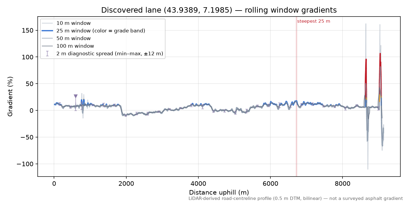 Discovered lane (43.9389, 7.1985) rolling gradient profile