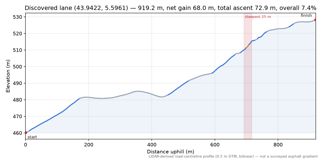 Discovered lane (43.9422, 5.5961) elevation profile
