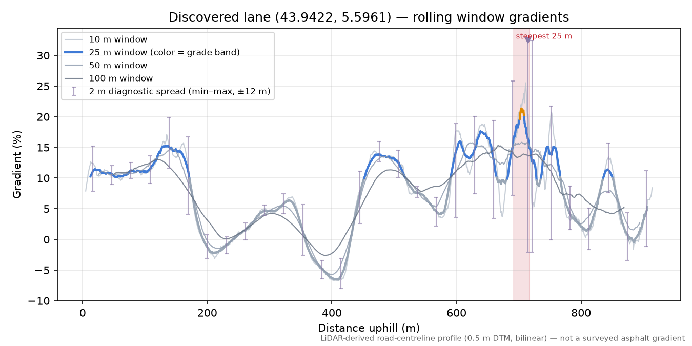 Discovered lane (43.9422, 5.5961) rolling gradient profile