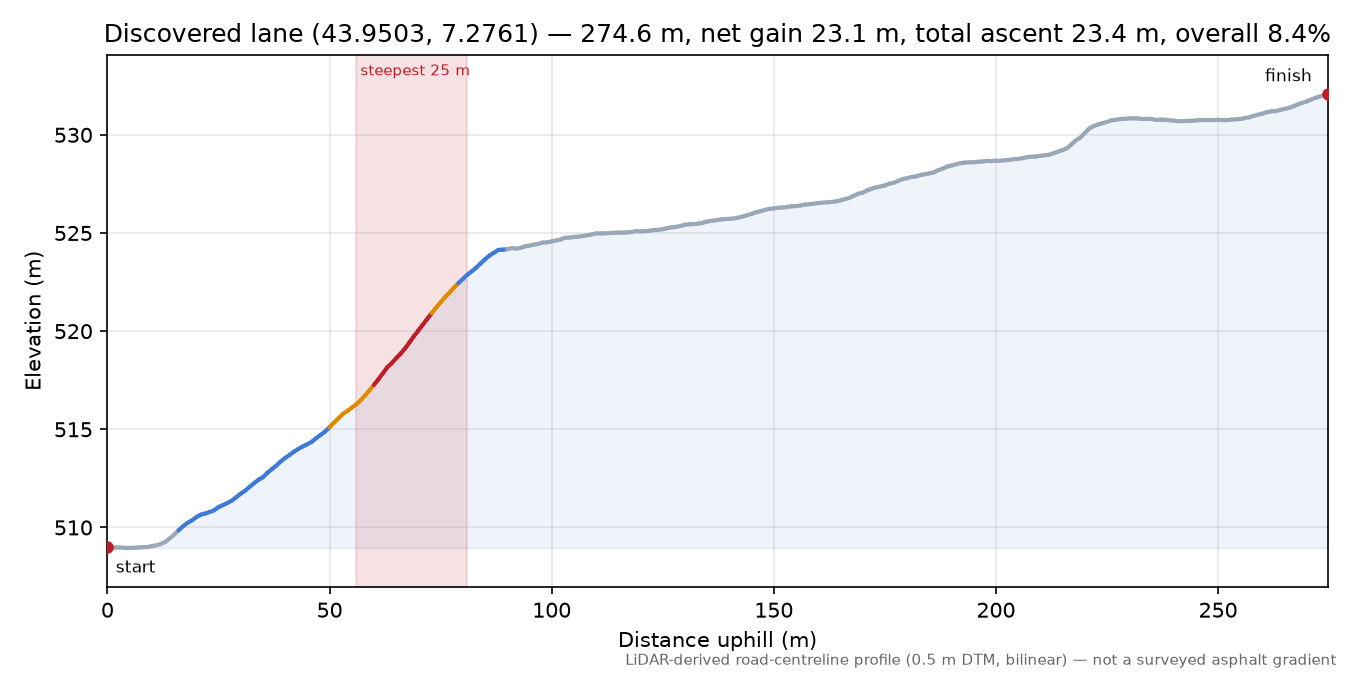 Discovered lane (43.9503, 7.2761) elevation profile
