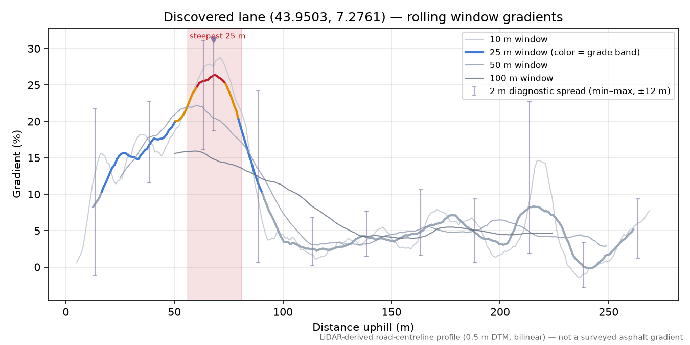 Discovered lane (43.9503, 7.2761) rolling gradient profile