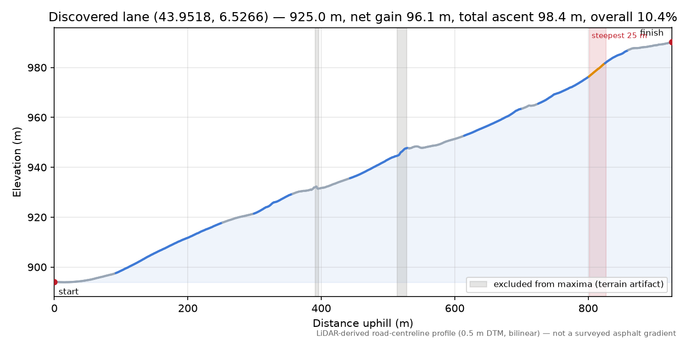 Discovered lane (43.9518, 6.5266) elevation profile