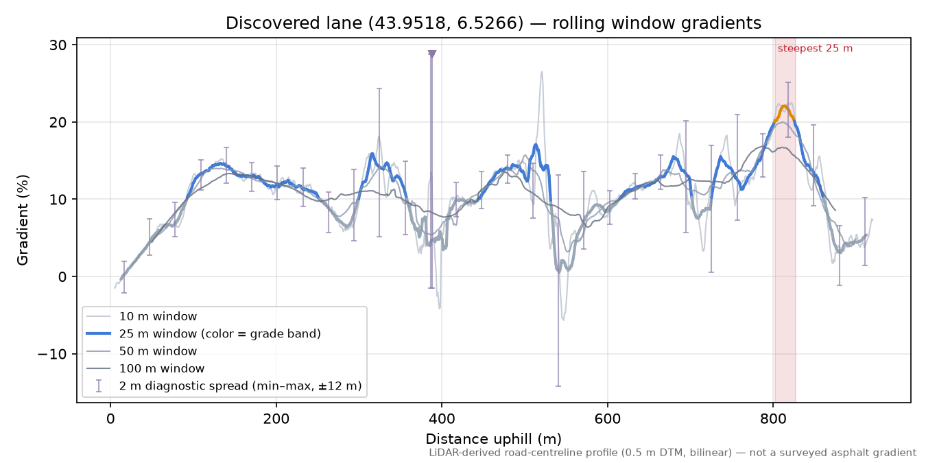 Discovered lane (43.9518, 6.5266) rolling gradient profile