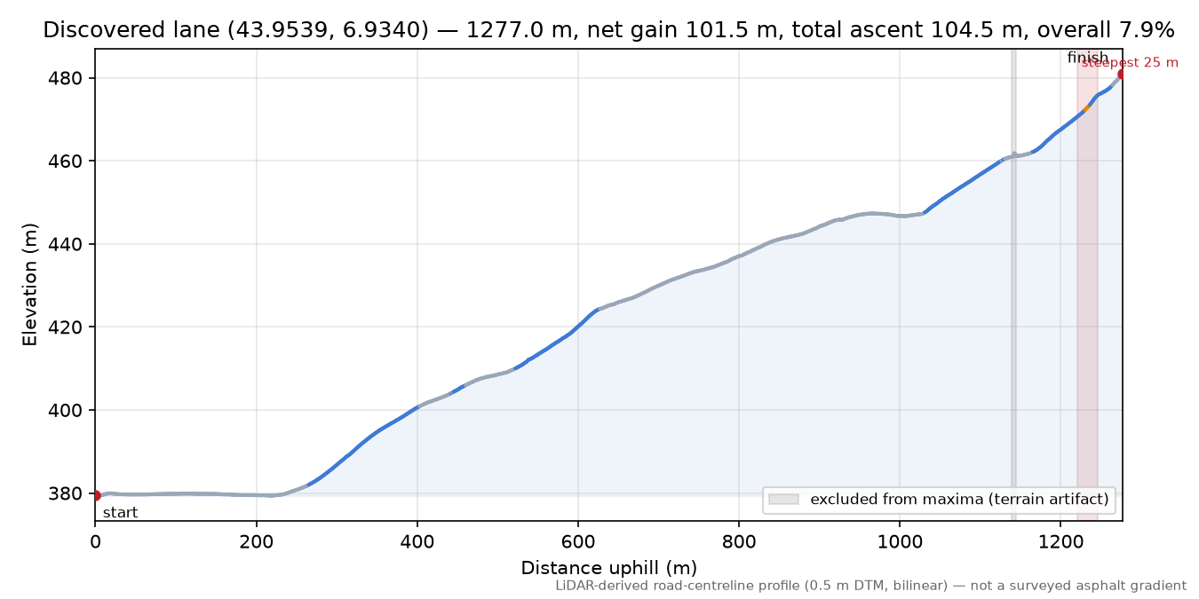 Discovered lane (43.9539, 6.9340) elevation profile