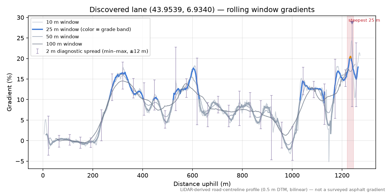 Discovered lane (43.9539, 6.9340) rolling gradient profile