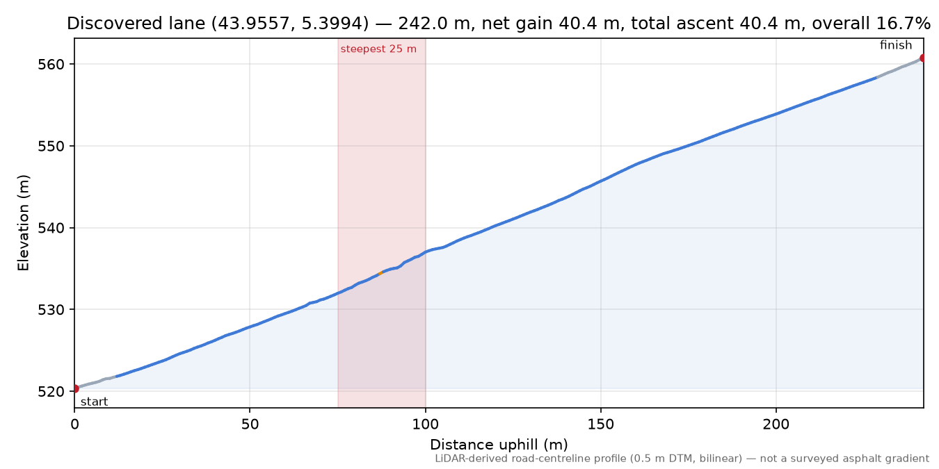 Discovered lane (43.9557, 5.3994) elevation profile