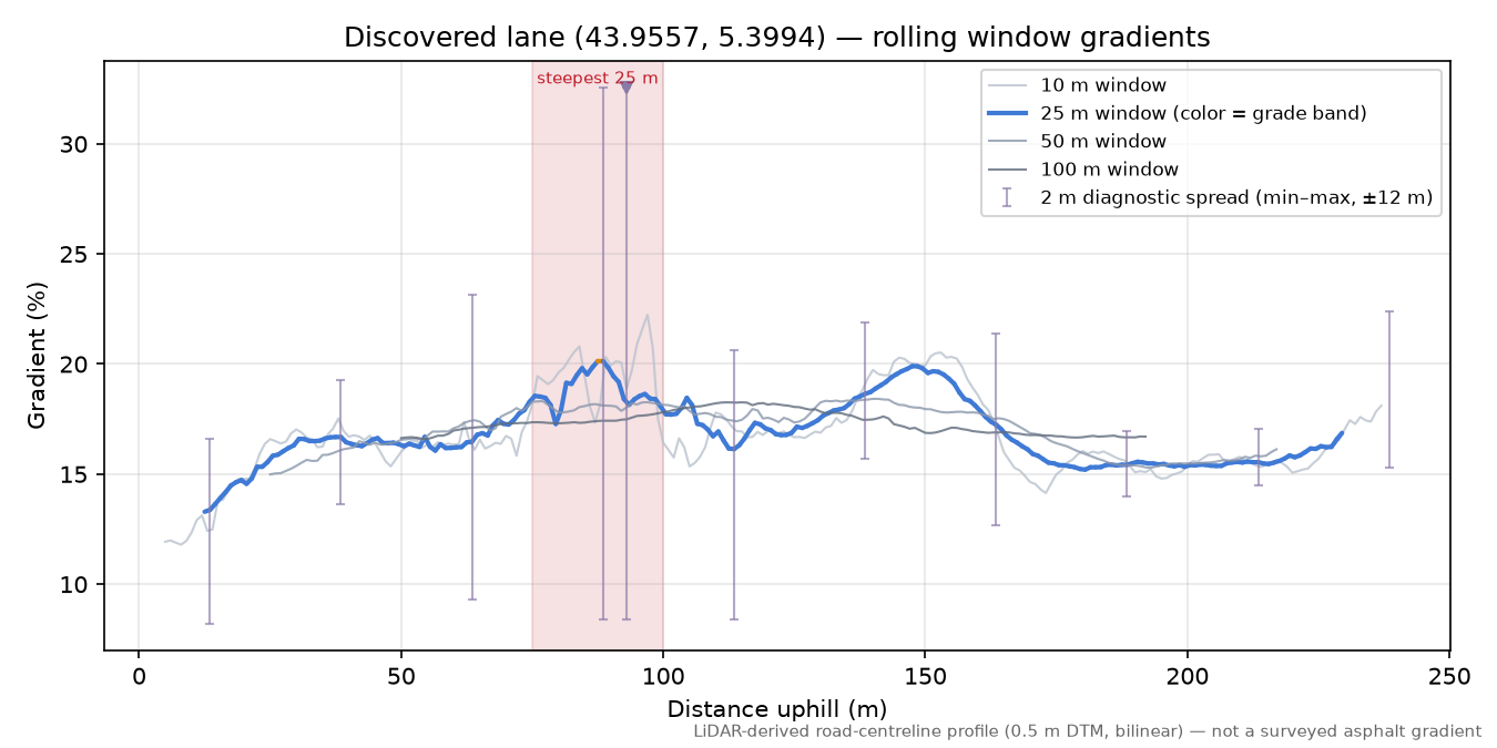 Discovered lane (43.9557, 5.3994) rolling gradient profile