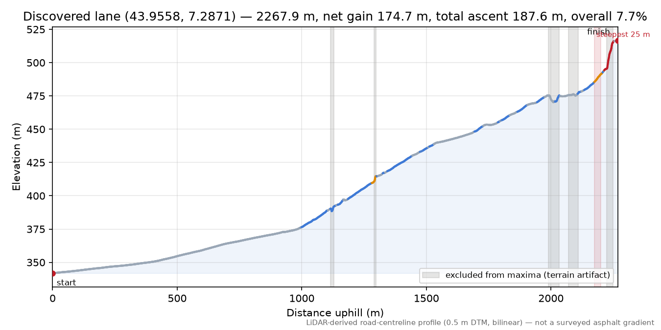 Discovered lane (43.9558, 7.2871) elevation profile
