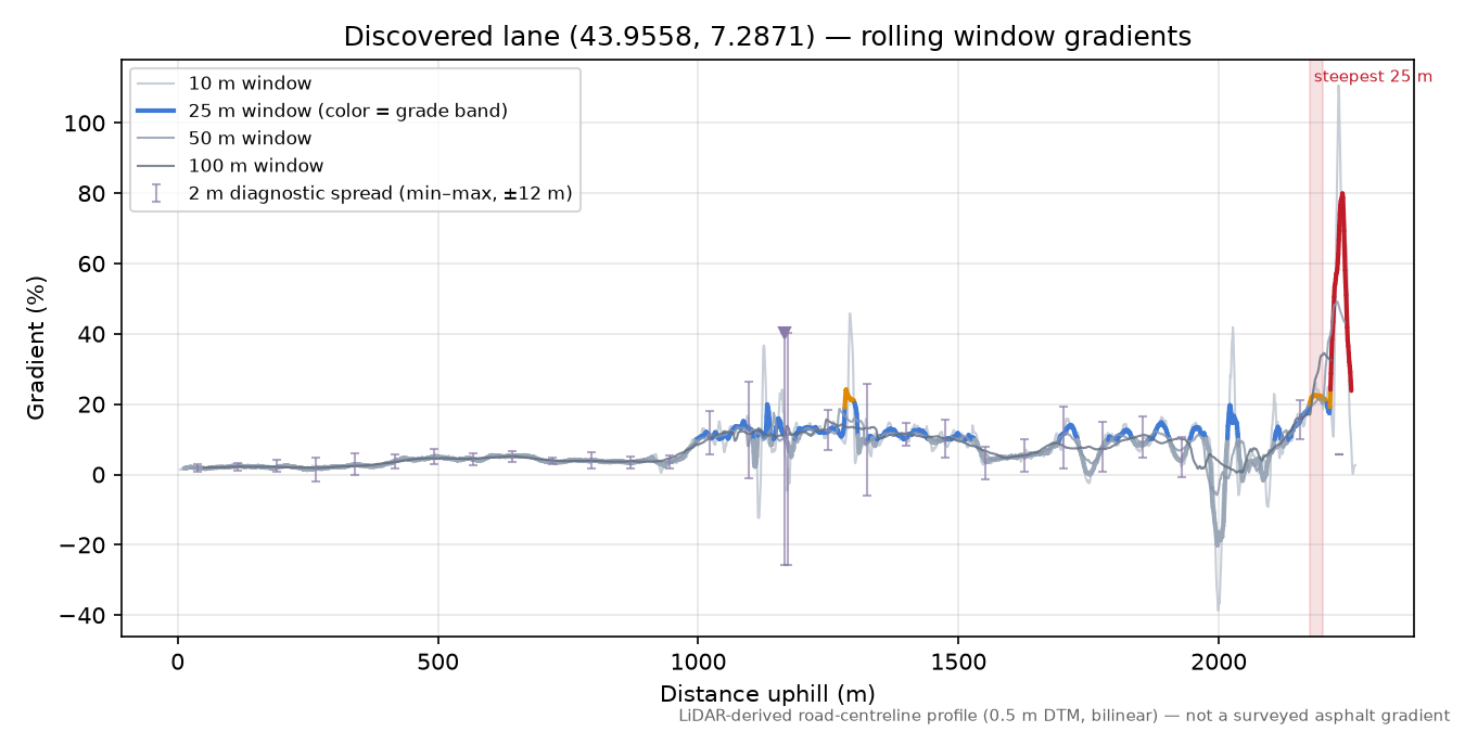 Discovered lane (43.9558, 7.2871) rolling gradient profile