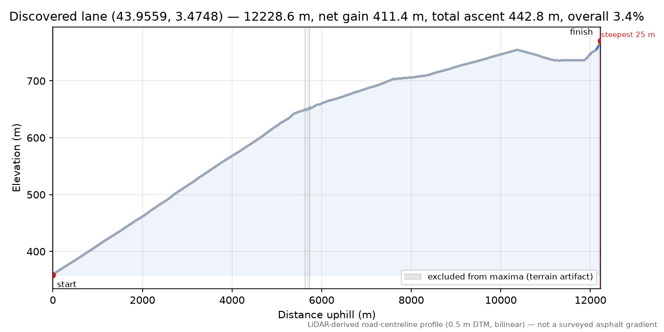 Discovered lane (43.9559, 3.4748) elevation profile