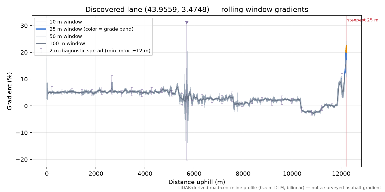 Discovered lane (43.9559, 3.4748) rolling gradient profile