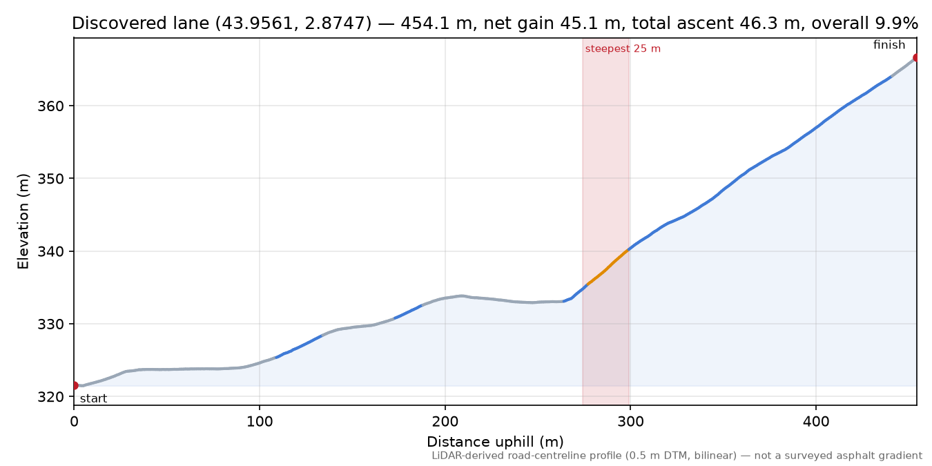 Discovered lane (43.9561, 2.8747) elevation profile