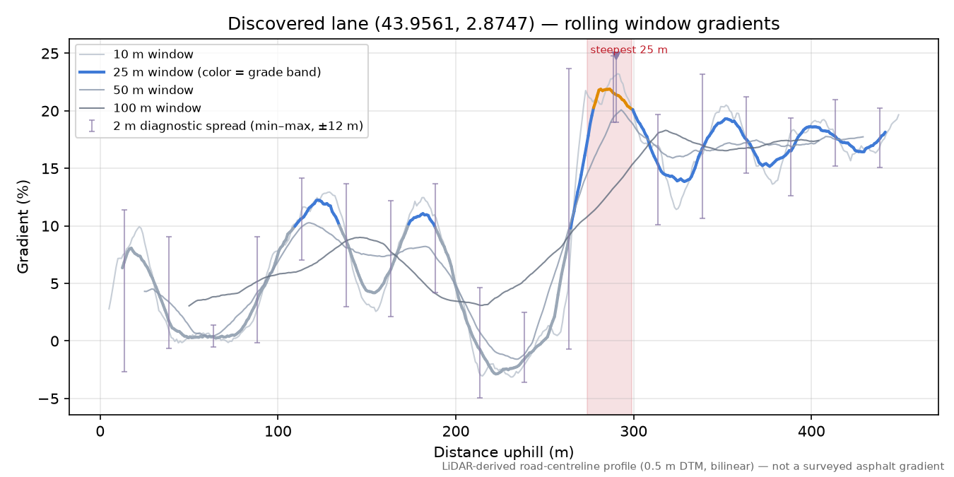 Discovered lane (43.9561, 2.8747) rolling gradient profile