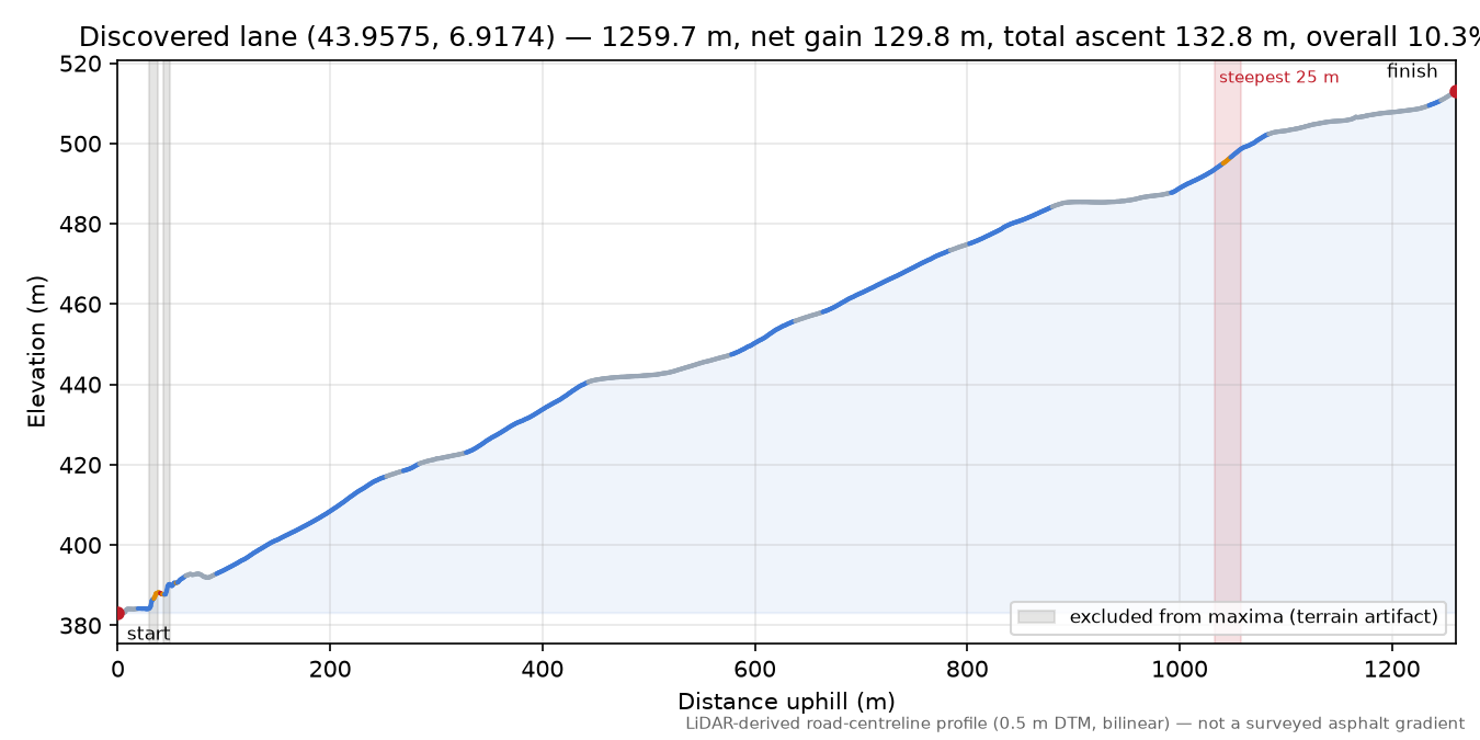 Discovered lane (43.9575, 6.9174) elevation profile