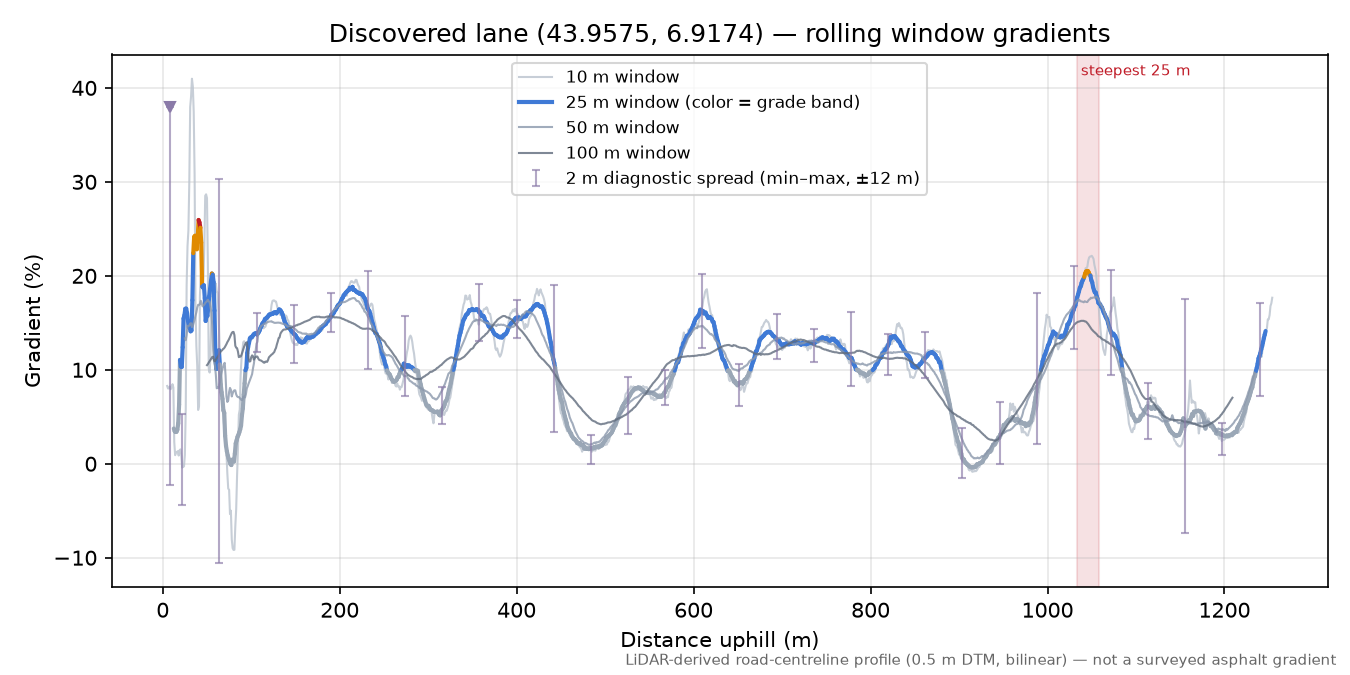 Discovered lane (43.9575, 6.9174) rolling gradient profile