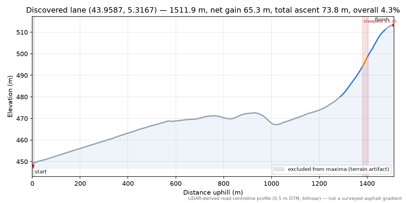 Discovered lane (43.9587, 5.3167) elevation profile