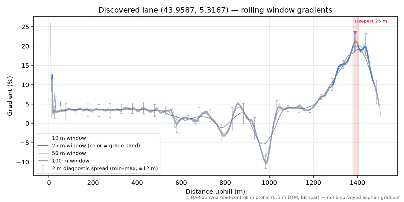 Discovered lane (43.9587, 5.3167) rolling gradient profile