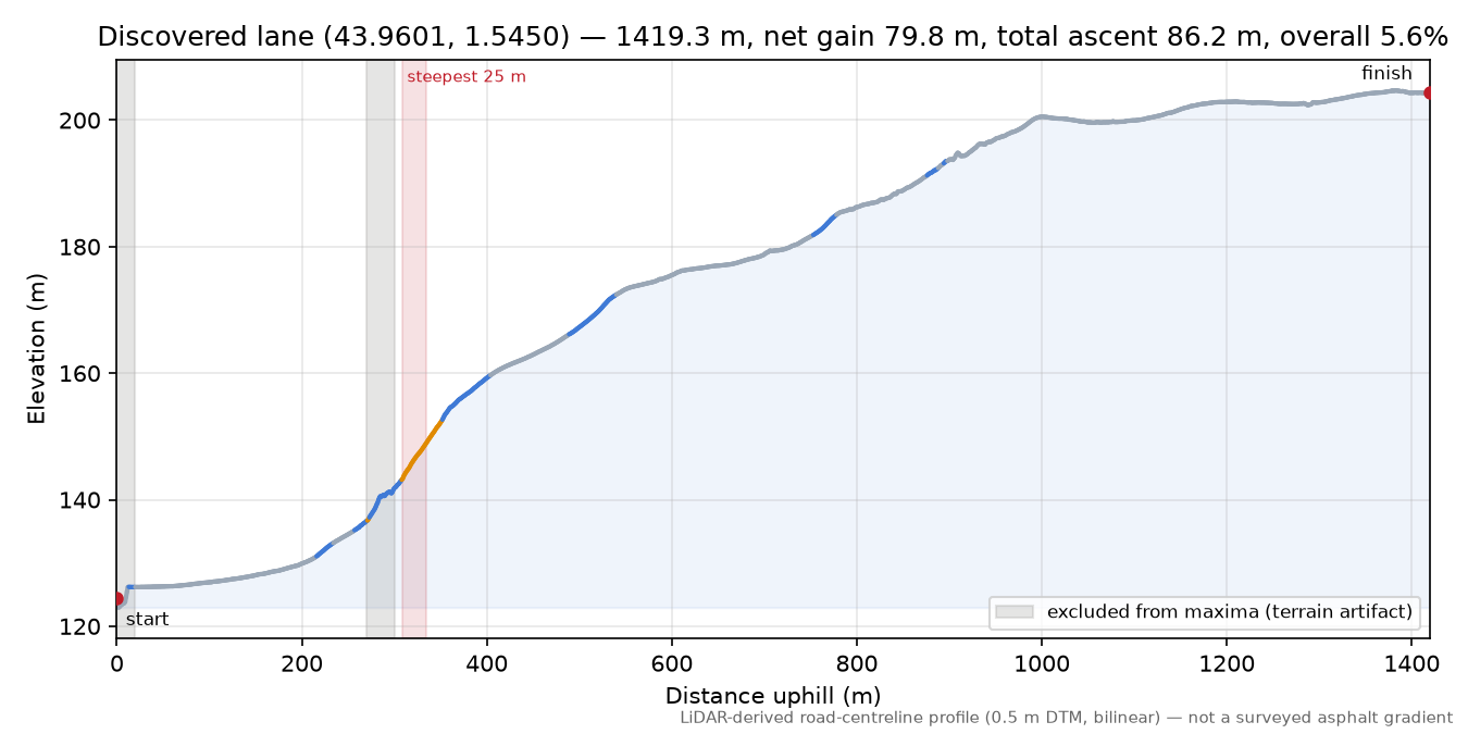 Discovered lane (43.9601, 1.5450) elevation profile
