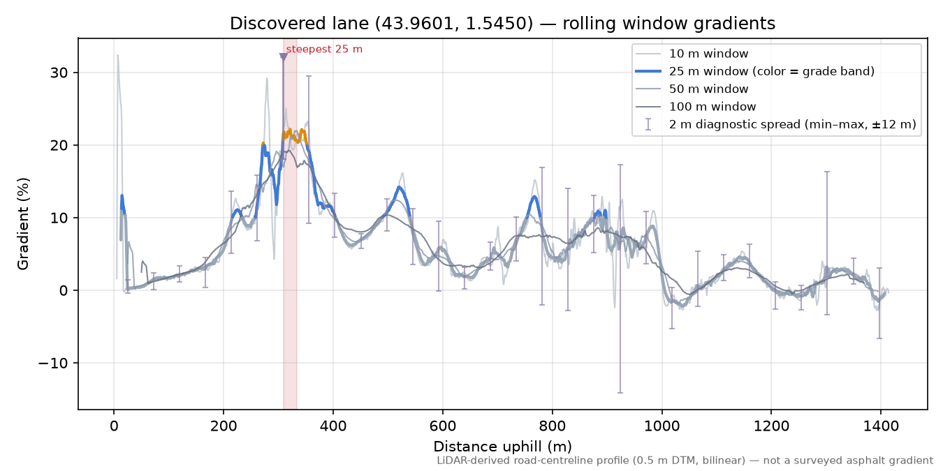 Discovered lane (43.9601, 1.5450) rolling gradient profile