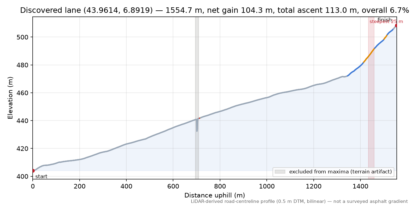 Discovered lane (43.9614, 6.8919) elevation profile