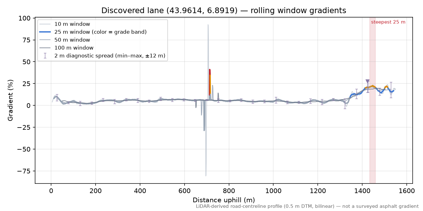 Discovered lane (43.9614, 6.8919) rolling gradient profile