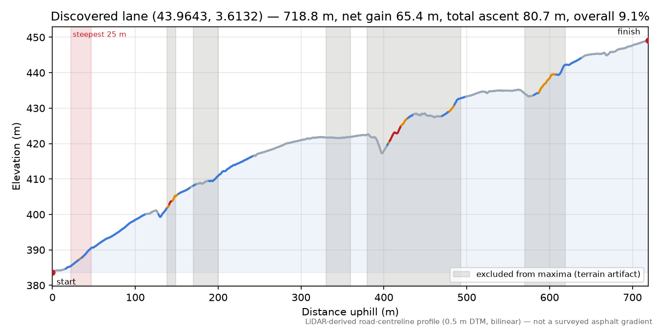 Discovered lane (43.9643, 3.6132) elevation profile