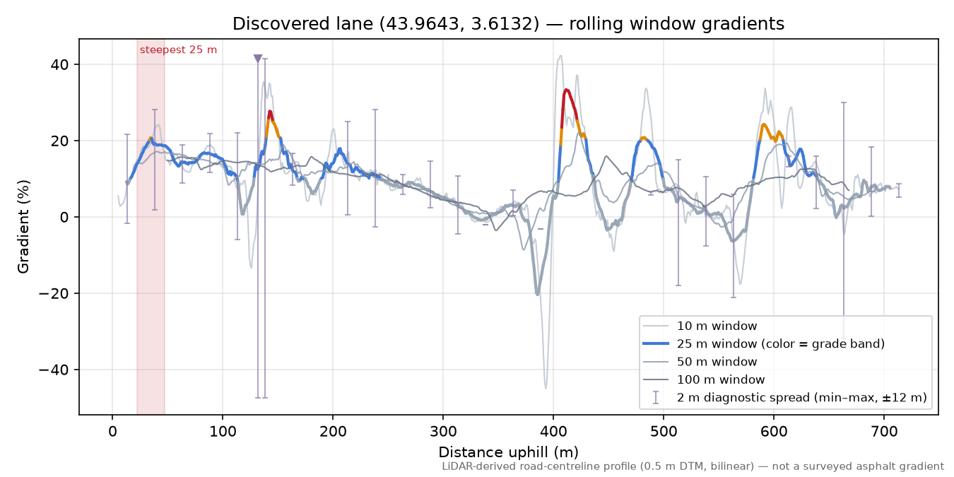 Discovered lane (43.9643, 3.6132) rolling gradient profile