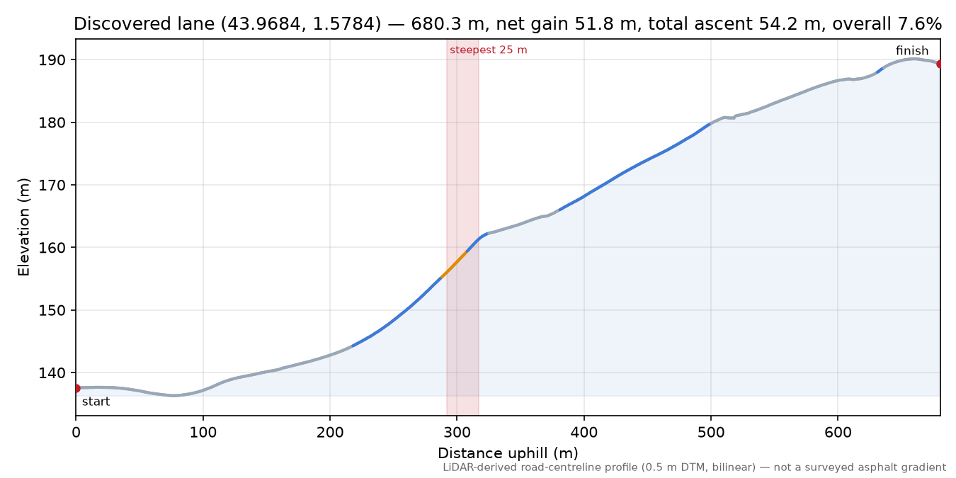 Discovered lane (43.9684, 1.5784) elevation profile