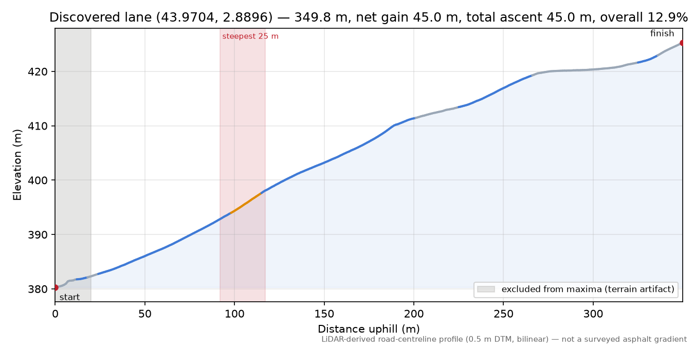 Discovered lane (43.9704, 2.8896) elevation profile