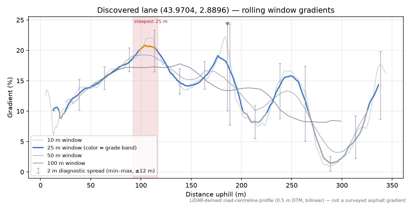 Discovered lane (43.9704, 2.8896) rolling gradient profile