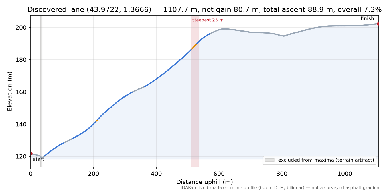 Discovered lane (43.9722, 1.3666) elevation profile