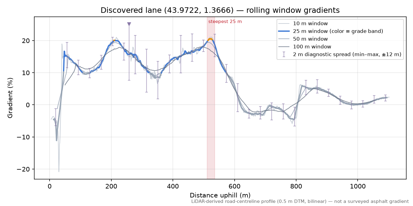 Discovered lane (43.9722, 1.3666) rolling gradient profile