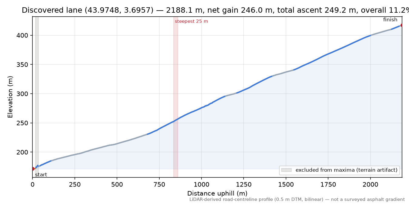 Discovered lane (43.9748, 3.6957) elevation profile