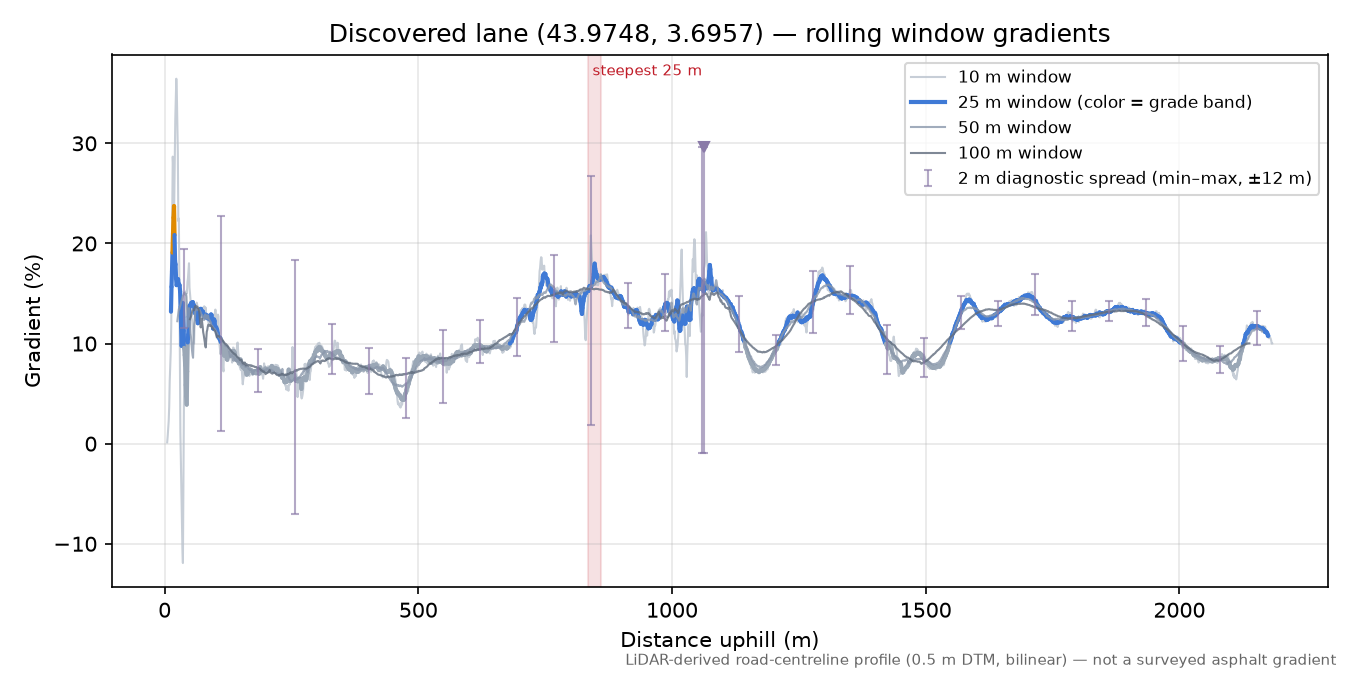 Discovered lane (43.9748, 3.6957) rolling gradient profile