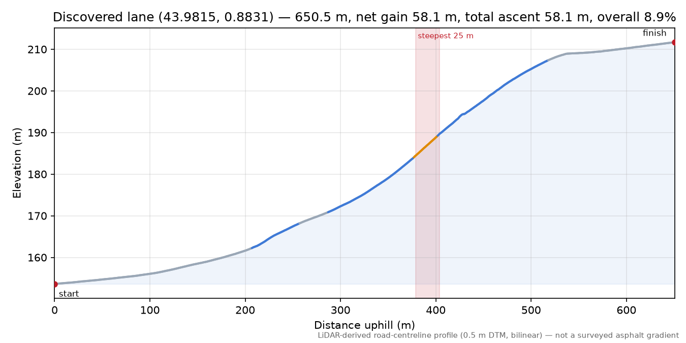 Discovered lane (43.9815, 0.8831) elevation profile