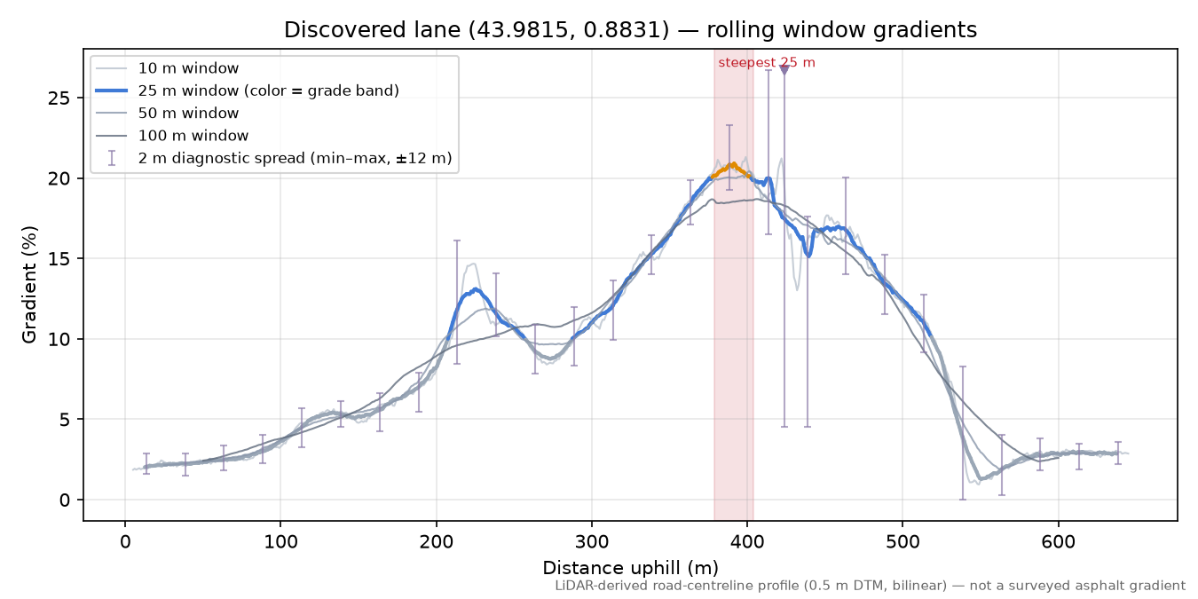 Discovered lane (43.9815, 0.8831) rolling gradient profile