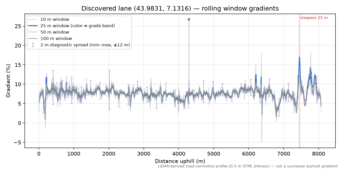 Discovered lane (43.9831, 7.1316) rolling gradient profile