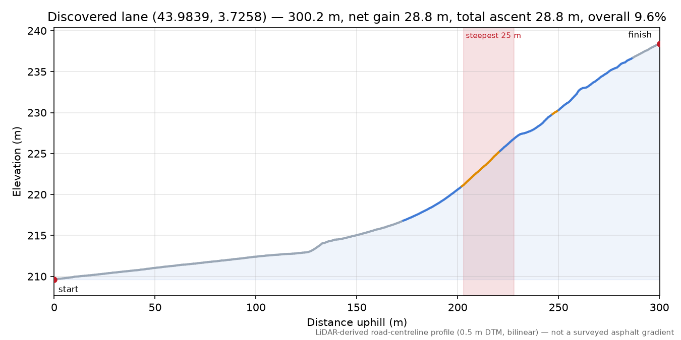 Discovered lane (43.9839, 3.7258) elevation profile