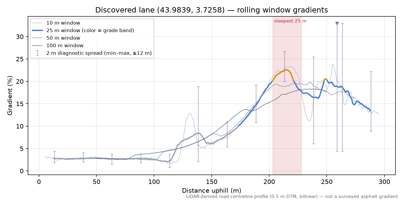 Discovered lane (43.9839, 3.7258) rolling gradient profile